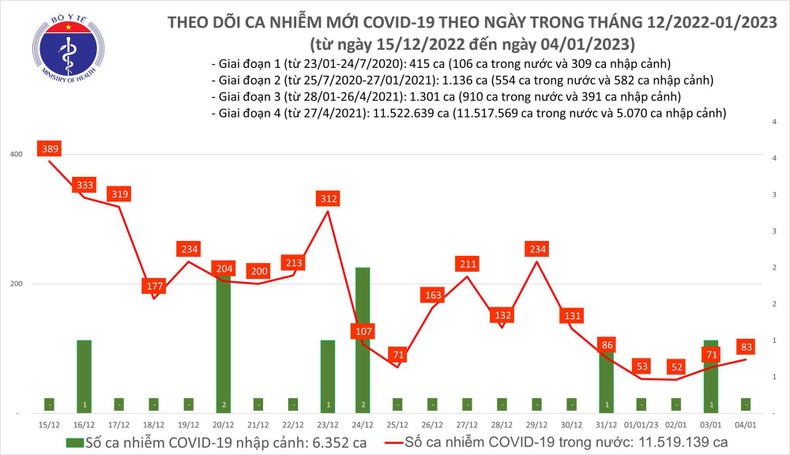 Biểu đồ số ca mắc Covid-19 tại Việt Nam thời gian qua.