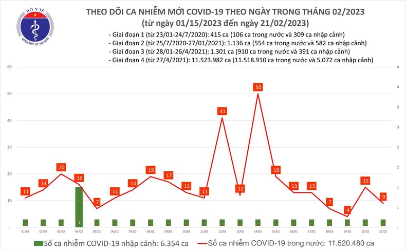 Biểu đồ số ca mắc Covid-19 tại Việt Nam thời gian qua.