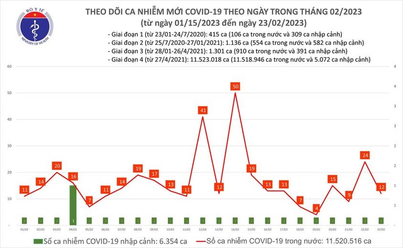 Biểu đồ số ca mắc Covid-19 tại Việt Nam thời gian qua.