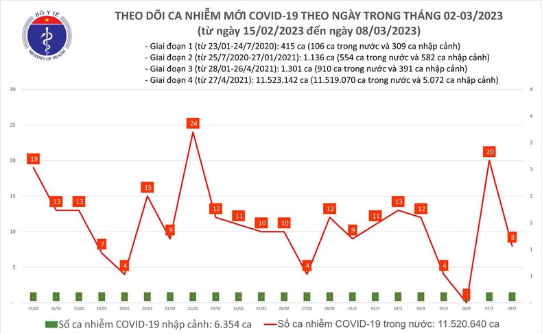 Biểu đồ số ca mắc Covid-19 tại Việt Nam thời gian qua.