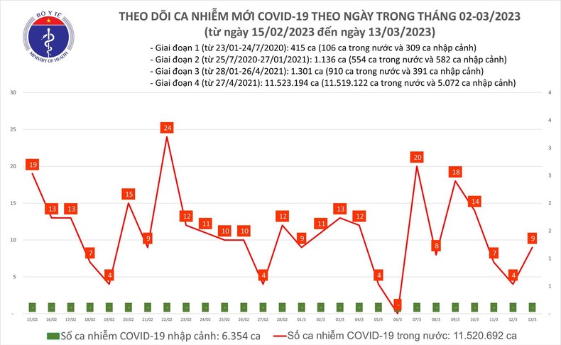 Biểu đồ số ca mắc Covid-19 tại Việt Nam thời gian qua.