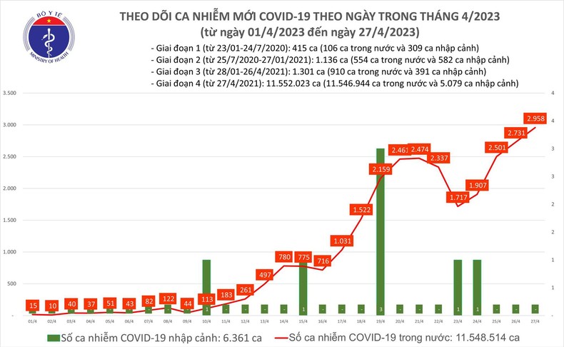Biểu đồ số ca mắc Covid-19 tại Việt Nam thời gian qua.

