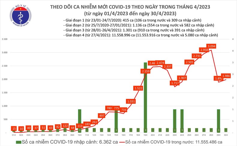 Biểu đồ số ca mắc Covid-19 tại Việt Nam thời gian qua.