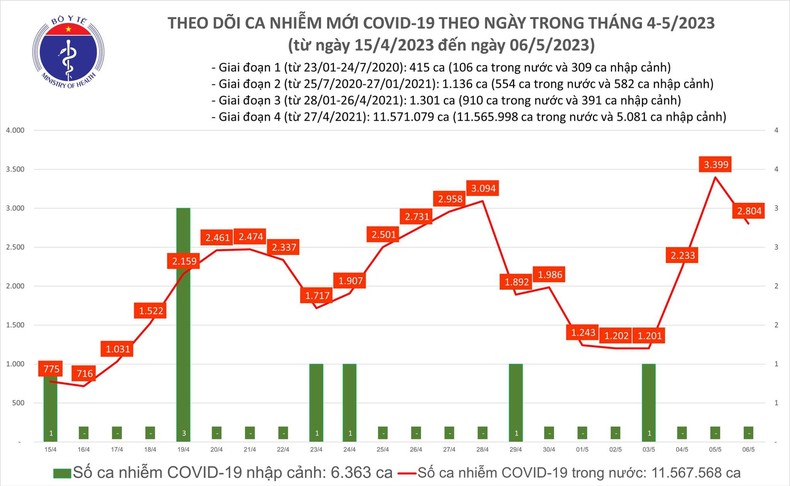 Biểu đồ số ca mắc Covid-19 tại Việt Nam thời gian qua.

