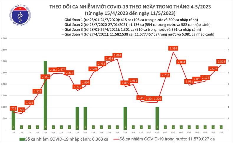 Biểu đồ số ca mắc Covid-19 tại Việt Nam thời gian qua.

