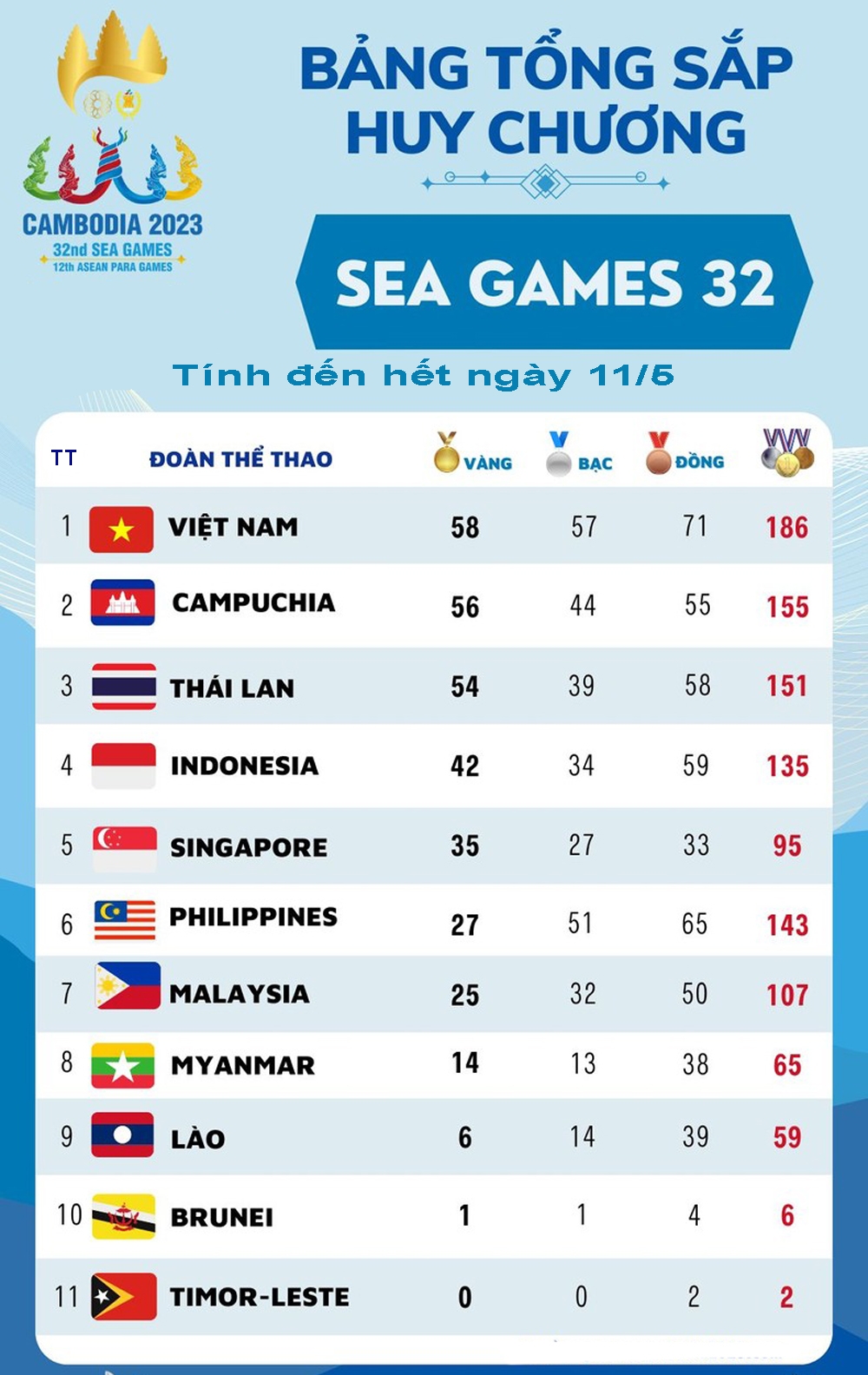 Bảng tổng sắp huy chương SEA Games 32 đến hết ngày 11/5. 