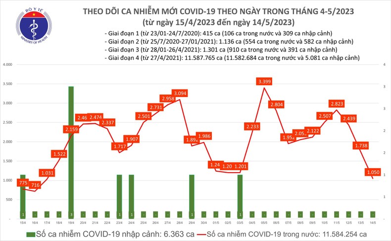 Biểu đồ số ca mắc Covid-19 tại Việt Nam thời gian qua.

