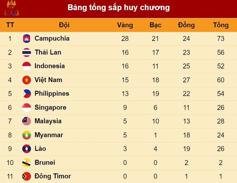 Bảng tổng sắp huy chương cập nhật đến 22 giờ ngày 7/5.