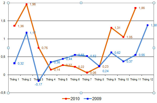 Diễn biến chỉ số giá tiêu dùng (CPI) 2009 và 11 tháng của năm 2010 (đơn vị: %). 