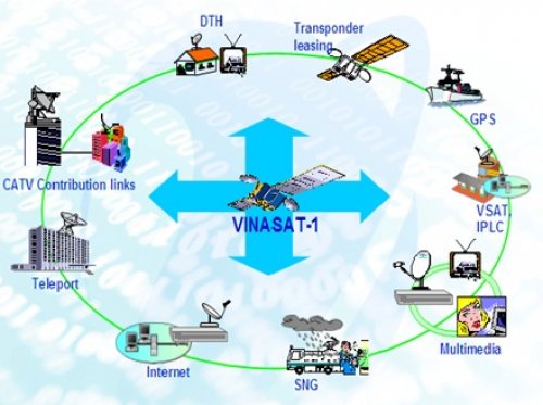 Hình 3. Dịch vụ do VINASAT-1 cung cấp