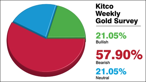 Kết quả dự báo giá vàng tuần sau của Kitco News