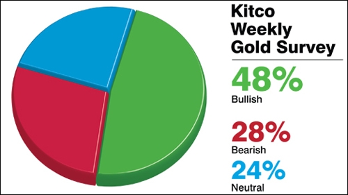 Kết quả dự báo giá vàng tuần tới của Kitco News
