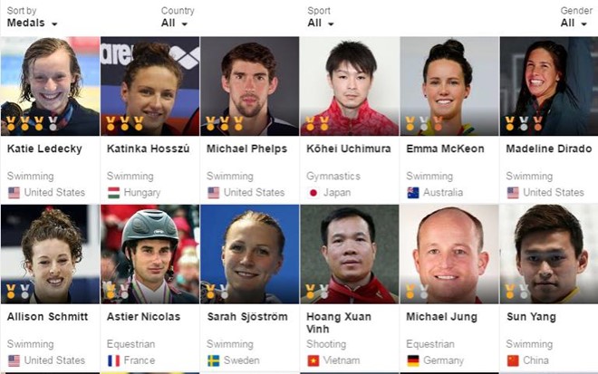 Xạ thủ Hoàng Xuân Vinh có mặt trong top 10 VĐV đạt thành tích tốt nhất Olympic tính sau ngày thi đấu thứ năm. Vị trí thứ năm còn có Astier Nicolas (Anh, đua ngựa), Sarah Sjostrom (Thụy Điển, bơi), Michael Jung (Đức, đua ngựa) và Sun Yang (Trung Quốc, bơi). Ảnh: Internet.