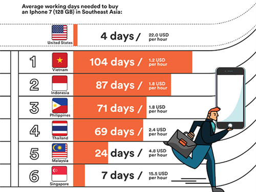 Người Việt vất vả nhất Đông Nam Á để mua iPhone 7, theo thống kê của Tech In Asia. Ảnh: TIA.