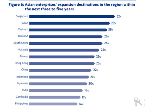 Tỷ lệ nhà đầu tư châu Á chọn địa điểm để mở rộng hoạt động trong 3 - 5 năm tới