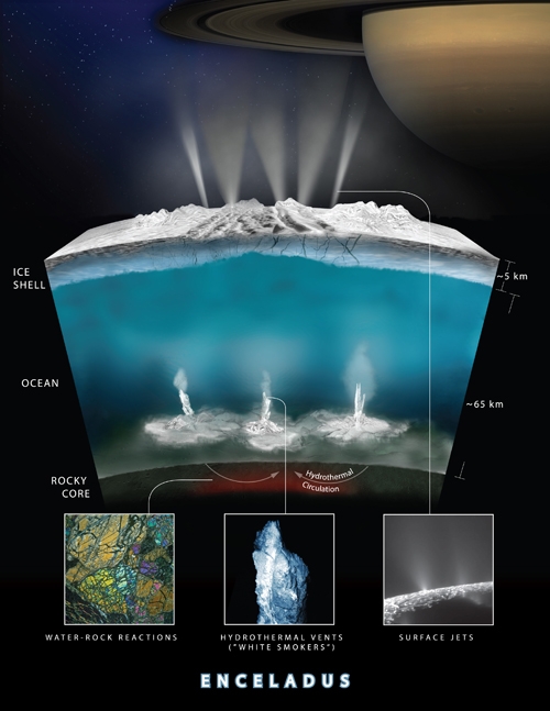 Cấu trúc bề mặt của Enceladus: Trên cùng là băng, giữa là đại dương, trong cùng là lõi đá. Ảnh: NASA.