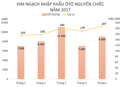  Kim ngạch nhập khẩu ôtô nguyên chiếc 5 tháng đầu năm của Việt Nam khá sụt sùi. Đồ họa: Quang Thắng.