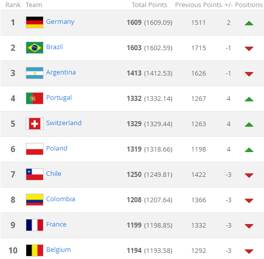  Top 10 đội tuyển dẫn đầu trên BXH FIFA