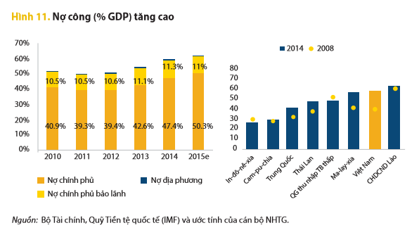 Nợ công Việt Nam trong những năm gần đây và so với các nước