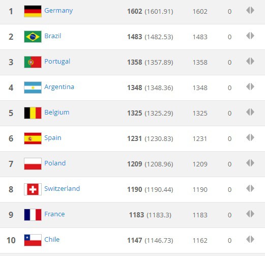 Top 10 đội tuyển dẫn đầu trên BXH FIFA
