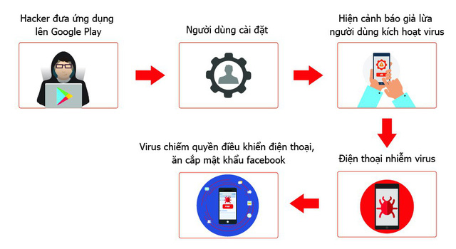  Cách thức lây nhiễm virus đánh cắp mật khẩu Facebook.