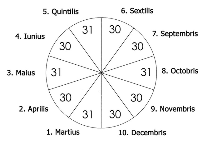 Vào thế kỷ thứ 8 trước Công nguyên, Romulus - vị vua đầu tiên của thành Rome - đã ban hành lịch dựa theo chu kì Mặt trăng (tương tự âm lịch phương đông) nhưng chỉ có 10 tháng