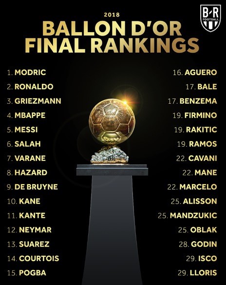 Danh sách và xếp hạng các cầu thủ ở cuộc đua Quả bóng vàng