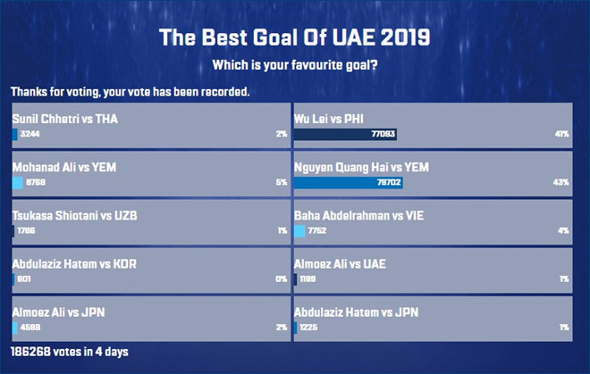 Kết quả bình chọn "Bàn thắng đẹp nhất Asian Cup 2019" tính đến 20h ngày 5/2. Ảnh: AFC.