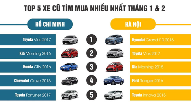 Những mẫu xe cũ được tìm mua nhiều nhất trong 2 tháng đầu năm 2019, theo thống kê của Chợ Tốt.