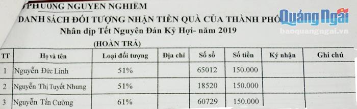 Ba thương binh không sinh sống tại phường Nguyễn Nghiêm, nhưng vẫn có tên trong danh sách nhận tiền. Sau khi phát hiện, UBND phường Nguyễn Nghiêm đã hoàn trả lại cho Phòng LĐ-TB&XH TP.Quảng Ngãi.  