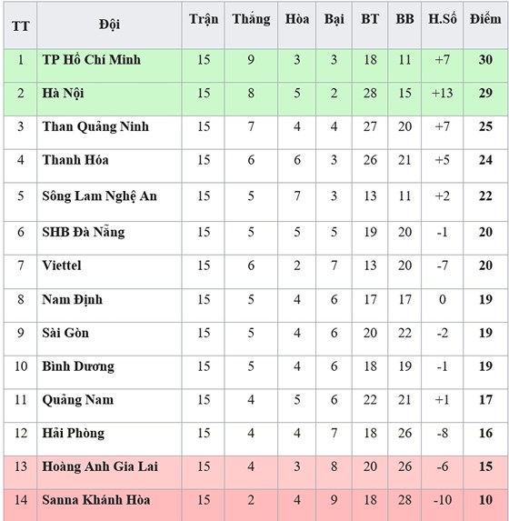Bảng xếp hạng vòng 15 - V.League 2019: Hoàng Anh Gia Lai xuống áp chót ảnh 1 Nguồn: VPF
