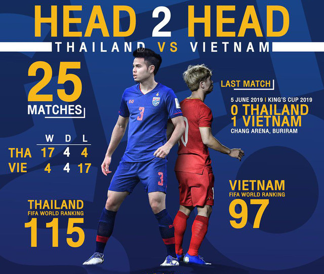  AFC ca ngợi màn so tài giữa ĐT Thái Lan - ĐT Việt Nam là trận đấu "kinh điển" của bóng đá ĐNÁ