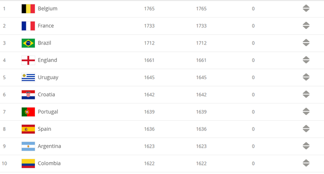 Top 10 đội bóng dẫn đầu bảng xếp hạng FIFA hiện tại