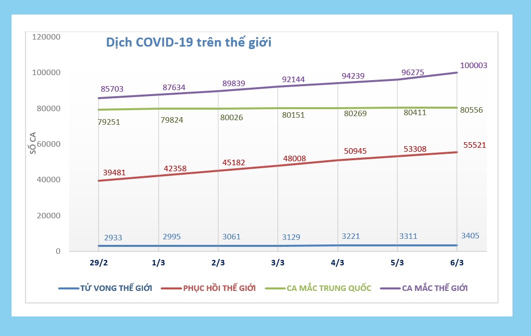 Biểu đồ Diễn biến dịch COVID-19 trên thế giới trong vòng 7 ngày (từ ngày 29/2-6/3)
