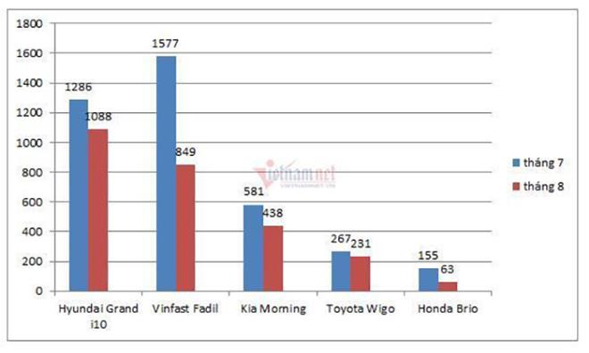 Doanh số 5 mẫu xe hạng A tháng 8 vừa qua đều sụt giảm đáng kể so với tháng trước đó.