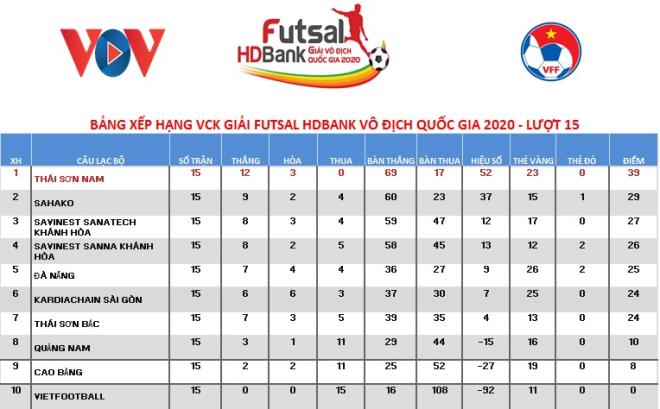 Bảng xếp hạng giải Futsal VĐQG HDBank 2020 sau lượt 15.