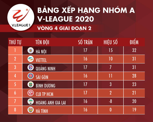 Bảng xếp hạng nhóm A V-League đến ngày 24-10 - Đồ họa: AN BÌNH