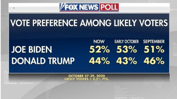 Bảng thống kê về tỉ lệ ủng hộ của cử tri với hai ứng cử viên Joe Biden và Donald Trump trong 3 lần thăm dò của đài Fox News từ tháng 9-2020 tới cuối tháng 10-2020 - Ảnh chụp màn hình