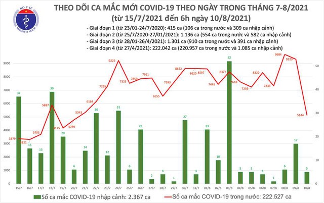 Sáng 10/8: Có 5.149 ca mắc COVID-19 tại TP.HCM và 22 địa phương khác