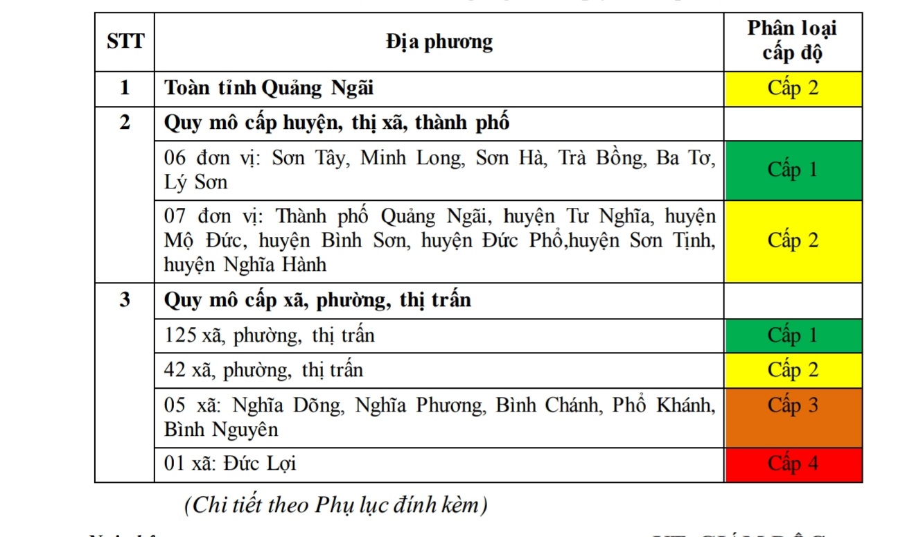 Thông báo phân loại, đánh giá, xác định cấp độ dịch COVID-19 trên địa bàn tỉnh Quảng Ngãi