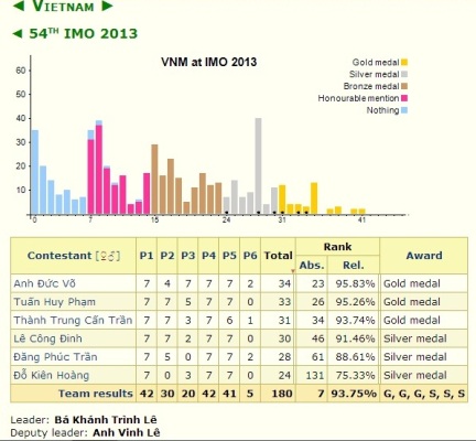 Kết quả của đoàn Việt Nam tại website chính thức của IMO 2013.