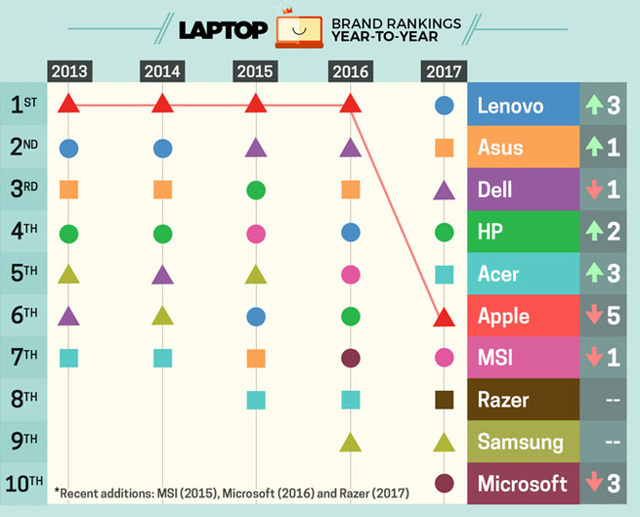 Bảng xếp hạng 10 thương hiệu laptop tốt nhất thế giới của LaptopMag
