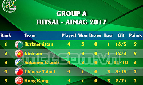  Bảng xếp hạng bảng A môn futsal tại AIMAG 2017.