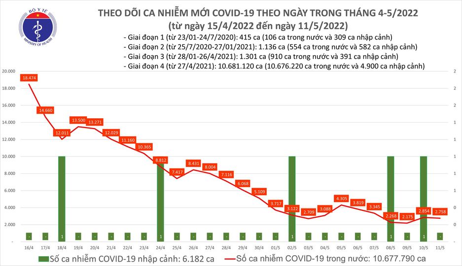 Biểu đồ số ca mắc COVID-19 tại Việt Nam đến chiều ngày 11/5