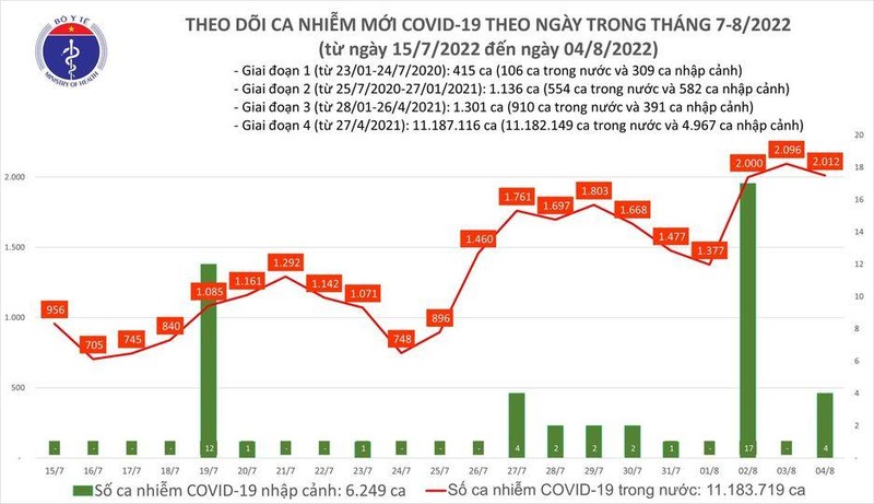 Biểu đồ số ca Covid-19 tại Việt Nam thời gian qua.
