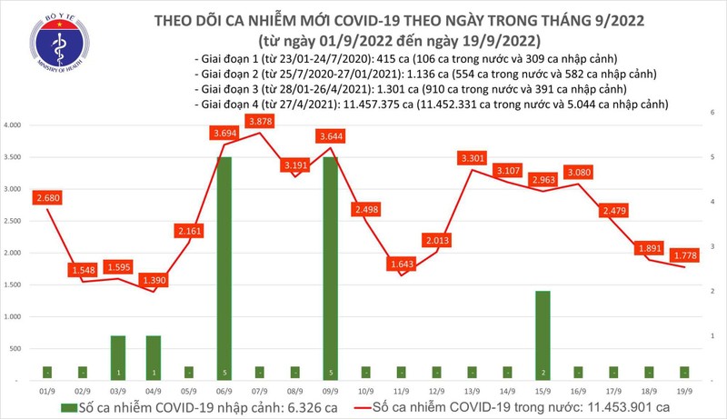 Ngày 19/9, bản tin phòng, chống dịch Covid-19 của Bộ Y tế cho biết, ghi nhận 1.778 ca mắc Covid-19 mới trên cả nước, trong ngày có 2 trường hợp tử vong ở Điện Biên và Bình Thuận.