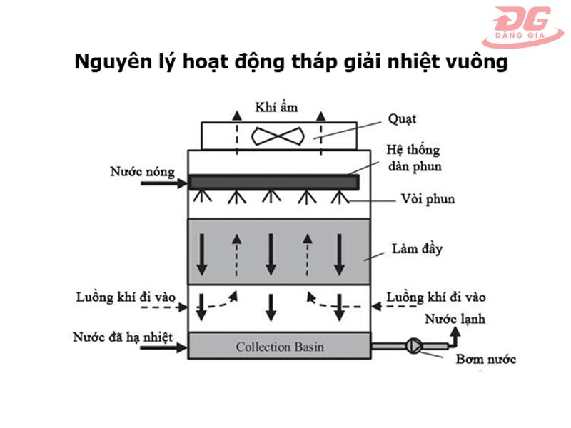 Nguyên lý vận hành của tháp làm mát nước vuông