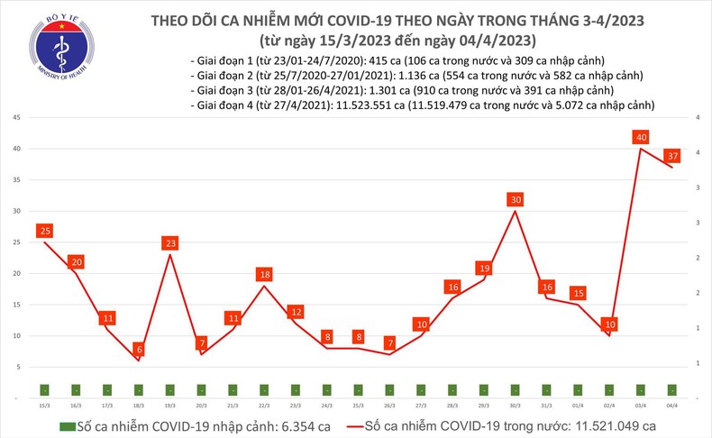 Biểu đồ số ca mắc Covid-19 tại Việt Nam thời gian qua.