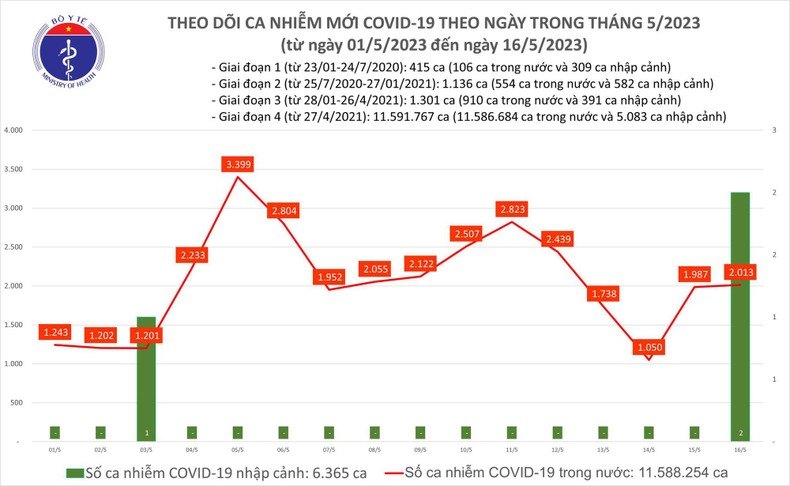 Biểu đồ số ca mắc Covid-19 tại Việt Nam thời gian qua.

