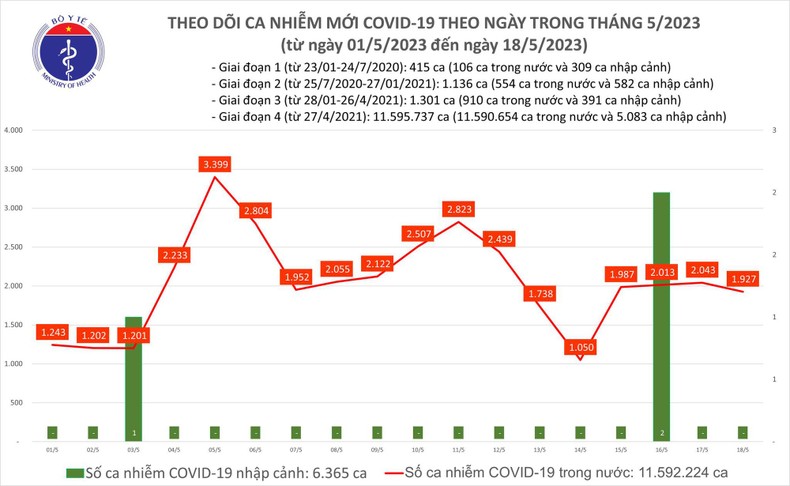 Biểu đồ số ca mắc Covid-19 tại Việt Nam thời gian qua.